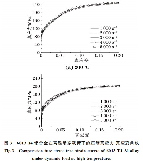 图3铝合金动态载荷