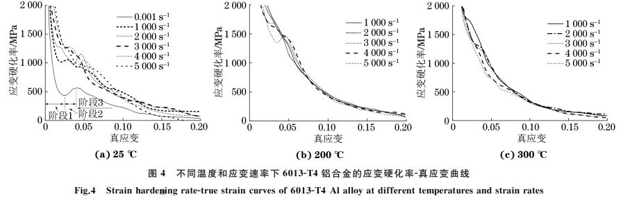 不同温度和应变速率下６０１３ＧT４铝合金的应变硬化率Ｇ真应变曲线