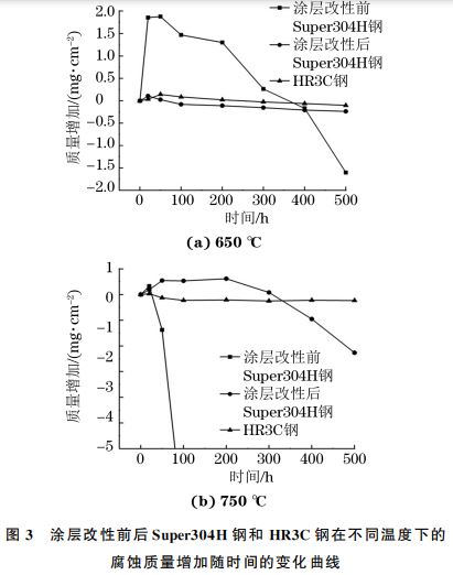 图３ 涂层改性前后Super３０４H 钢和 HR３C钢在不同温度下的