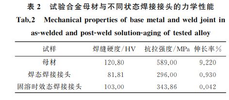 表２ 试验合金母材与不同状态焊接接头的力学性能