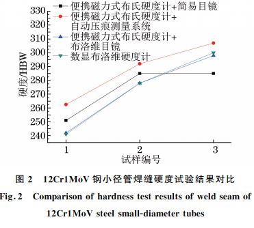 图２ １２Cr１MoV钢小径管焊缝硬度试验结果对比