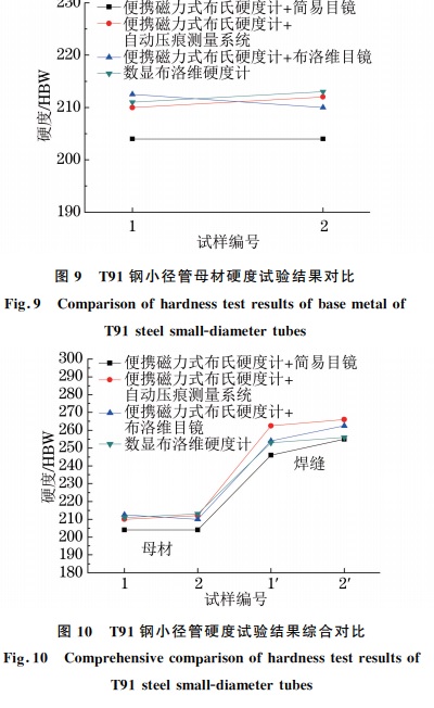 图１０ T９１钢小径管硬度试验结果综合对比