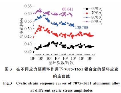 图３ 在不同应力幅循环作用下７０７５ＧT６５１铝合金的循环应变