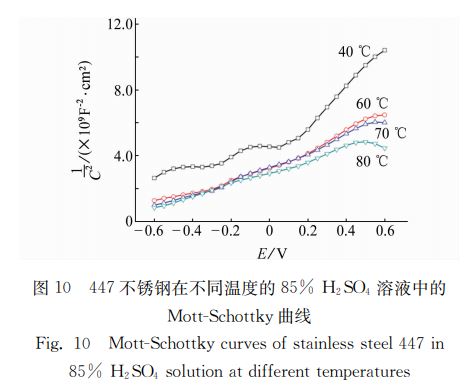 图１０ ４４７不锈钢在不同温度的８５％ Ｈ２ＳＯ４ 溶液中的