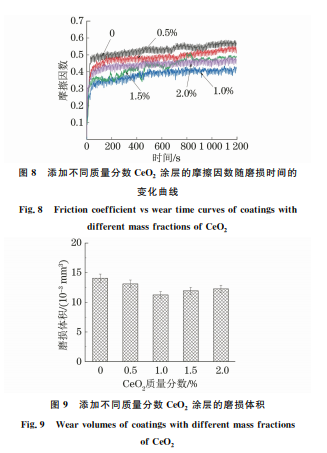 CeO2 加入含量对激光熔覆 WC增强镍基合金涂层 组织与性能的影响89