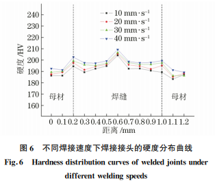 焊接速度对304不锈钢电子束焊接头组织与性能的影响6