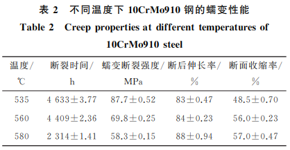 电站中超期服役10CrMo910钢的高温蠕变行为2