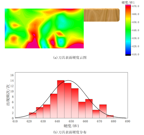 图8 菜刀表面硬度测量结果